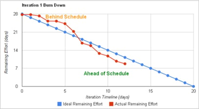 Scoreboard_BurnChart