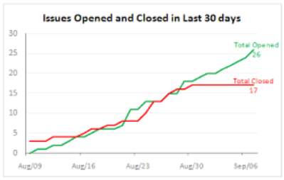 3 Elements Of A Great Scoreboard For Team Productivity